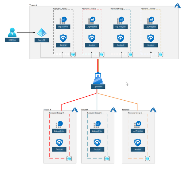 Deploy Azure Sentinel to a multi-tenancy environment